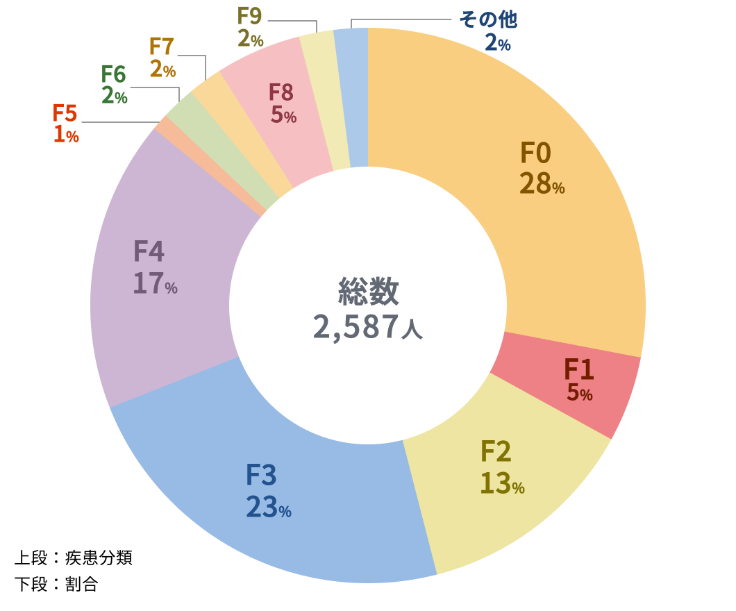 疾患別の初診患者割合(2025年度 精神科)