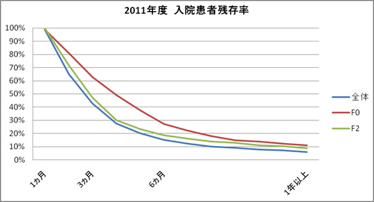 2011年度入院患者残存率
