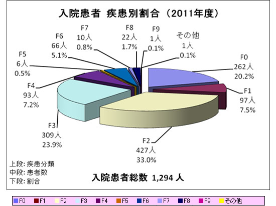 疾患別の入院患者割合(2011年度)
