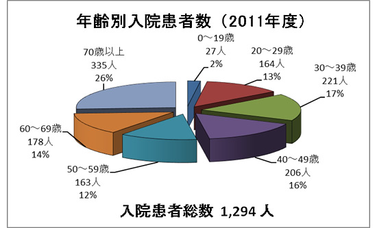 年齢別の入院患者割合(2011年度)