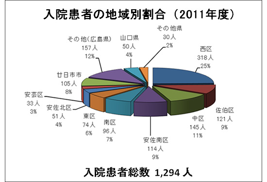 入院患者の地域別割合(2011年度)
