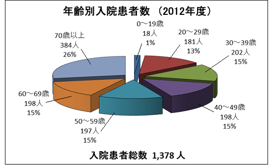 年齢別入院患者数(2012年度)