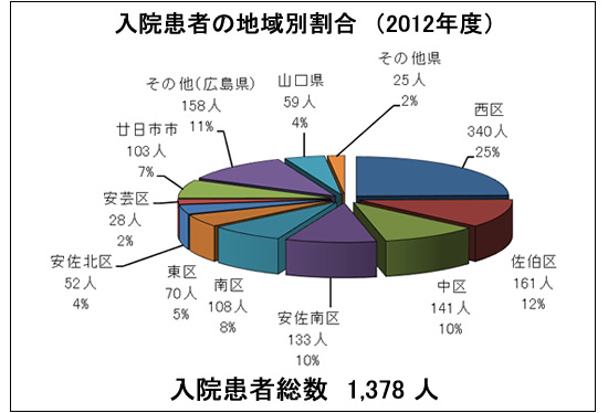 入院患者の地域別割合(2012年度)
