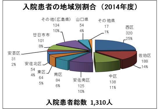 入院患者の地域別割合(2014年度)