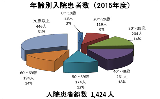 年齢別の入院患者割合(2015年度)