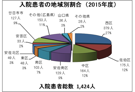 入院患者の地域別割合(2015年度)