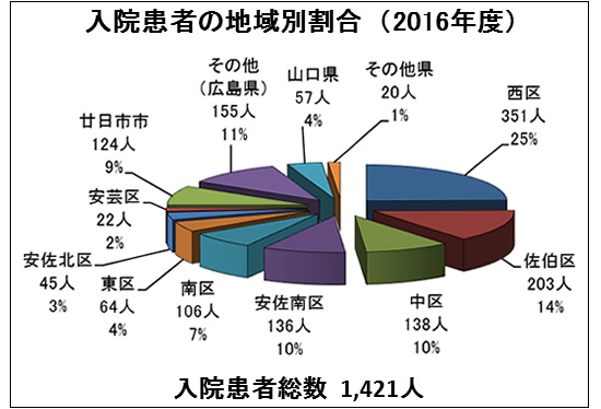 入院患者の地域別割合(2016年度)