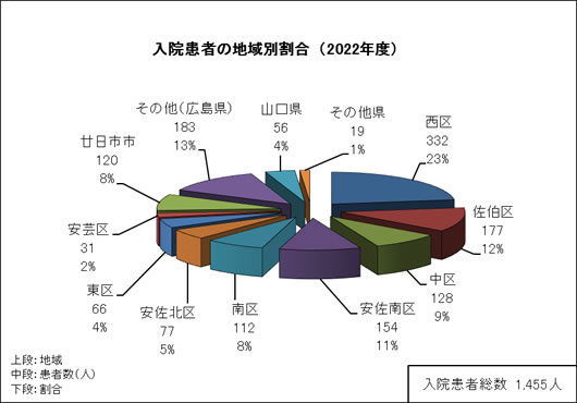 入院患者の地域別割合(2022年度)